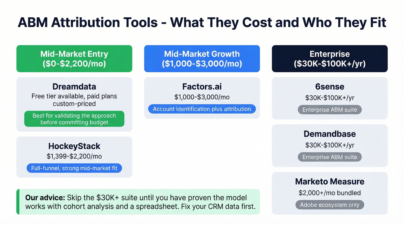 ABM attribution tools pricing tiers and recommendations