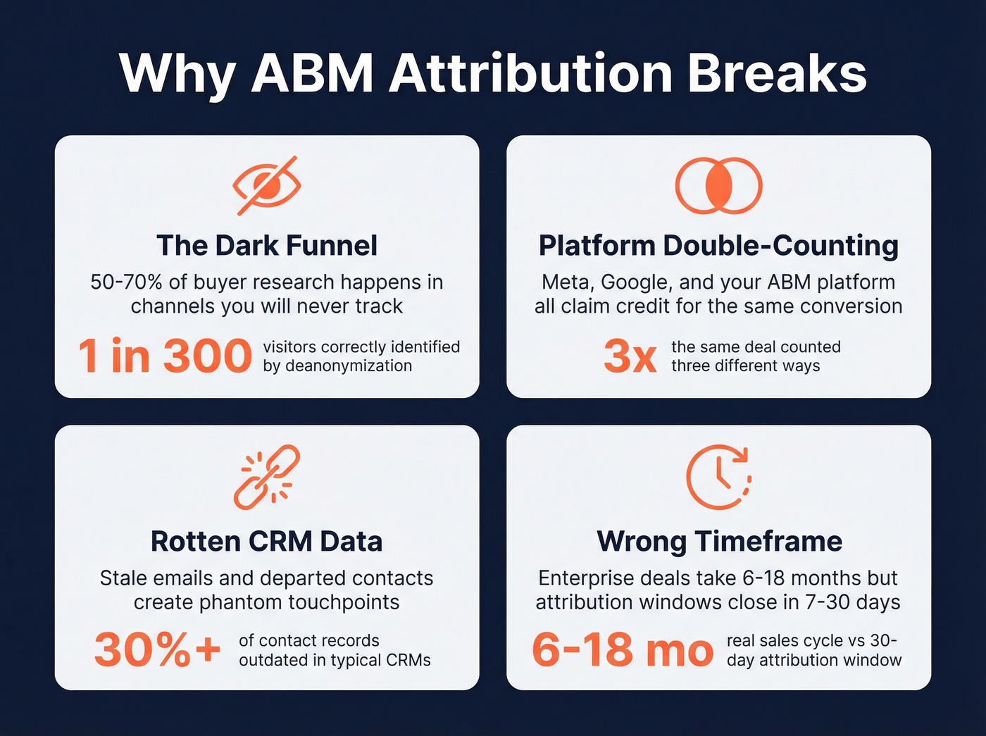 Four reasons ABM attribution breaks with key stats