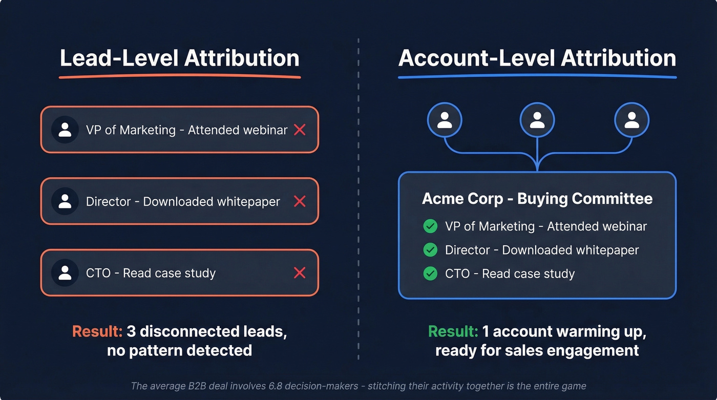 Lead-level vs account-level attribution comparison diagram