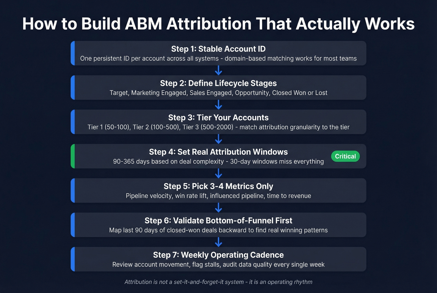 Seven-step process to build working ABM attribution