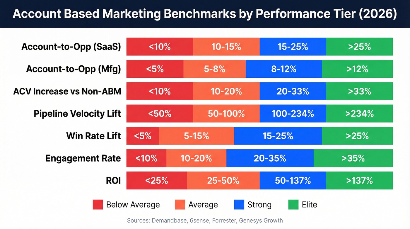 ABM benchmark tiers showing key metrics by performance level