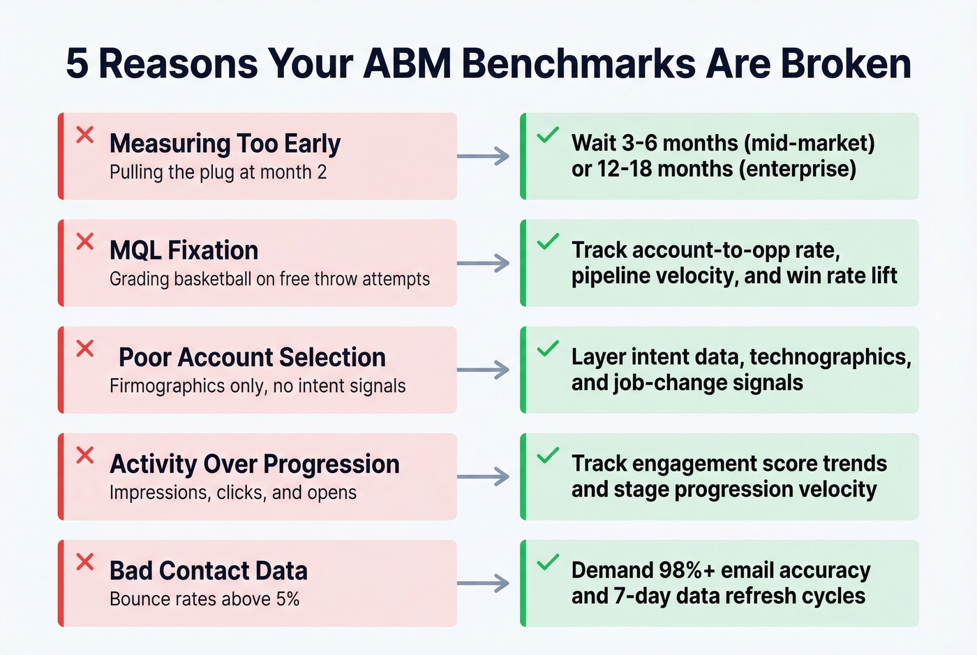 Five common ABM measurement mistakes and how to fix them