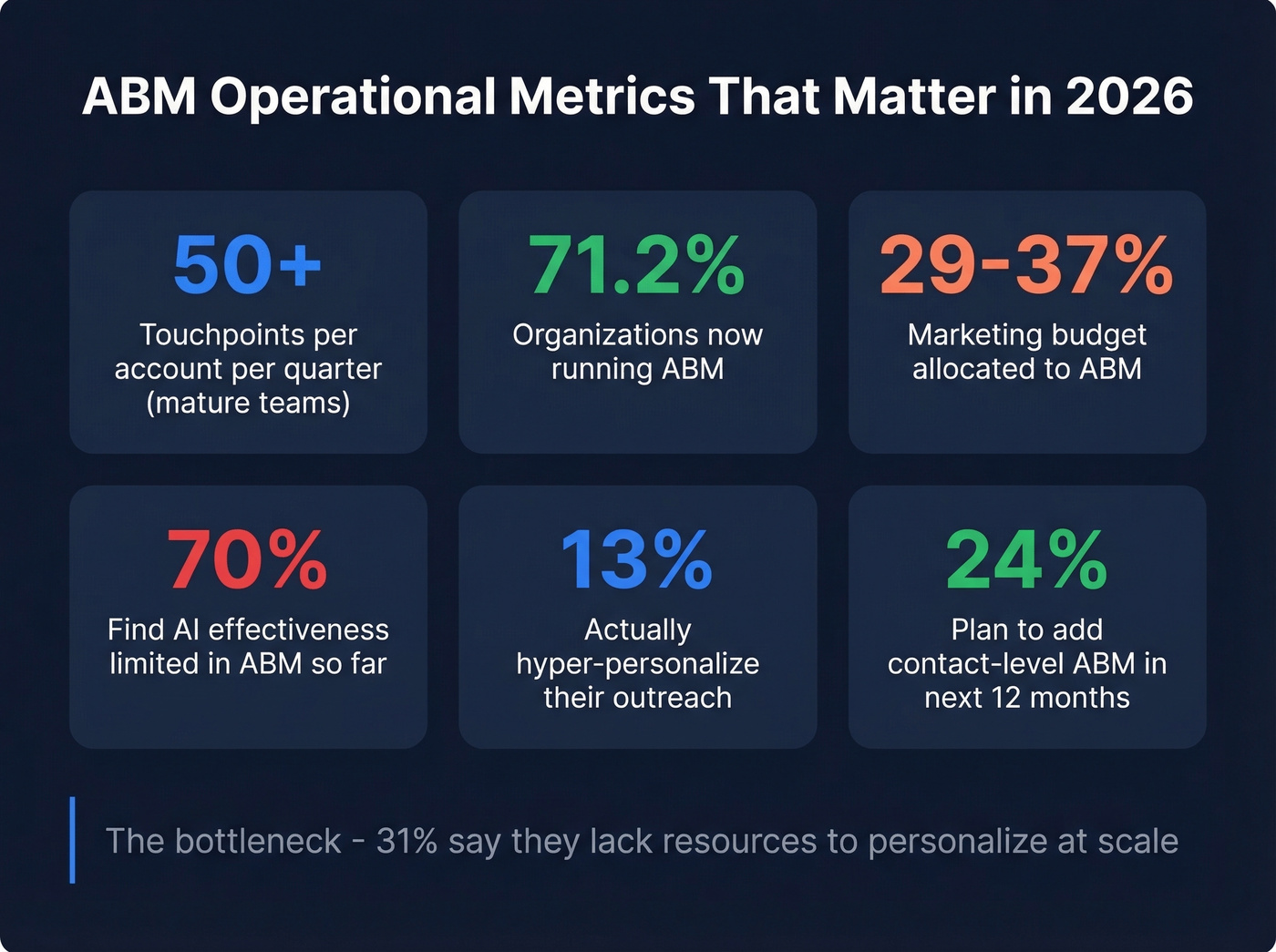 Key ABM operational stats and engagement metrics for 2026
