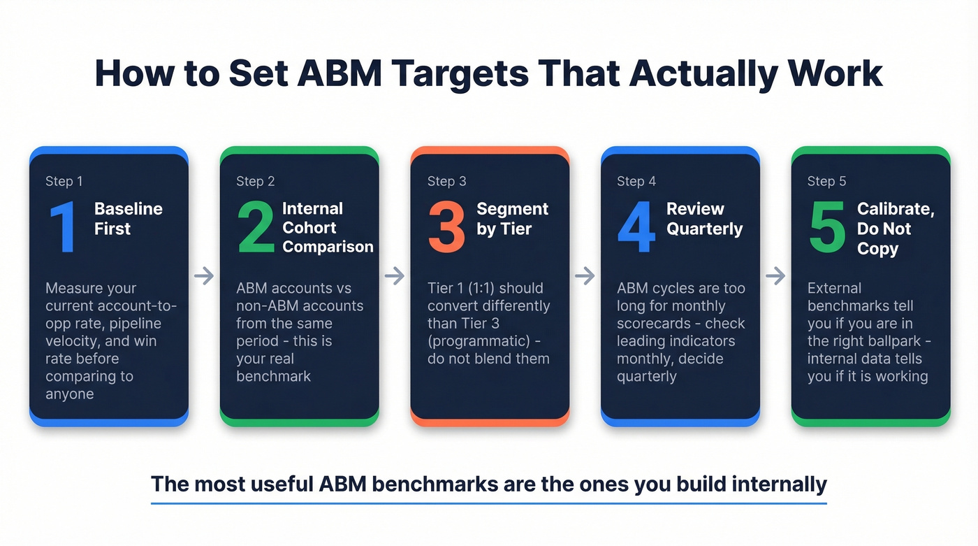 Five-step process for setting internal ABM benchmarks