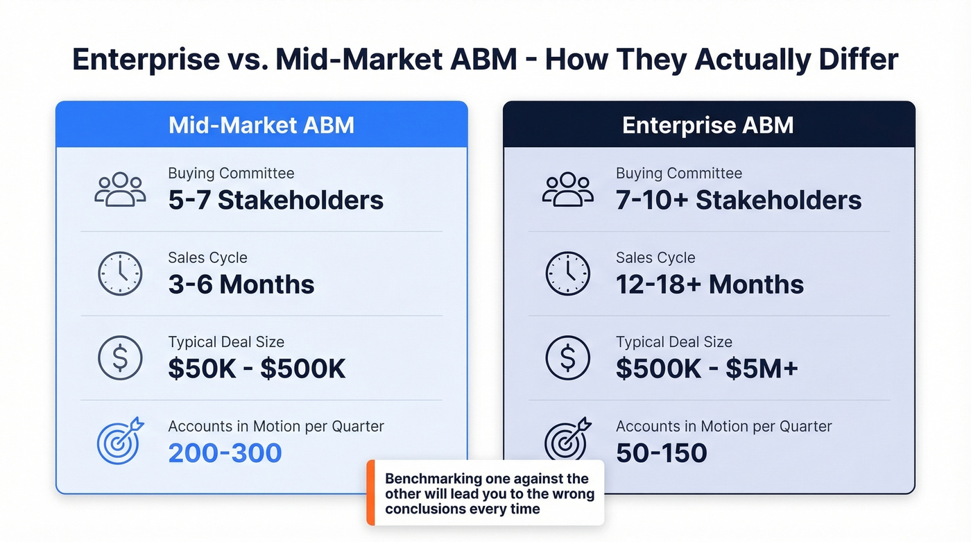 Side-by-side comparison of enterprise vs mid-market ABM programs