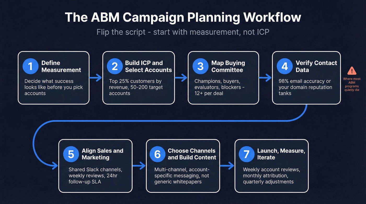 Seven-step ABM campaign planning workflow from measurement to iteration