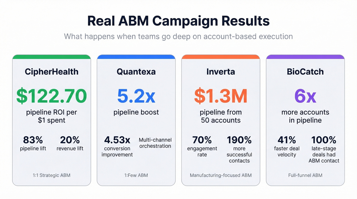 Four real ABM campaign results with key metrics highlighted