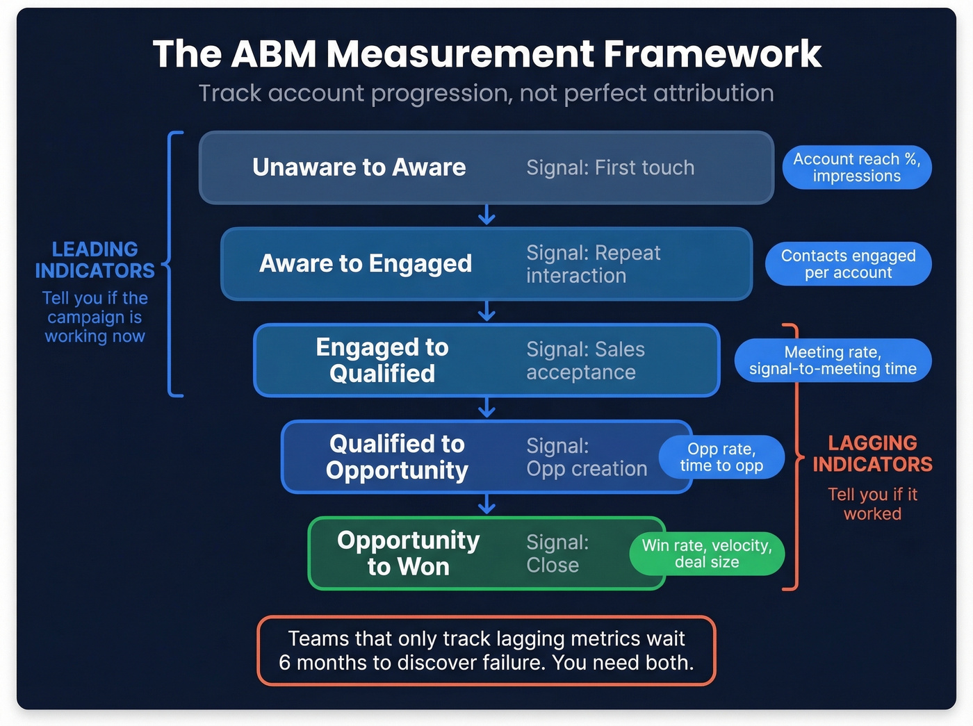 ABM measurement funnel showing five stages with transition signals and KPIs