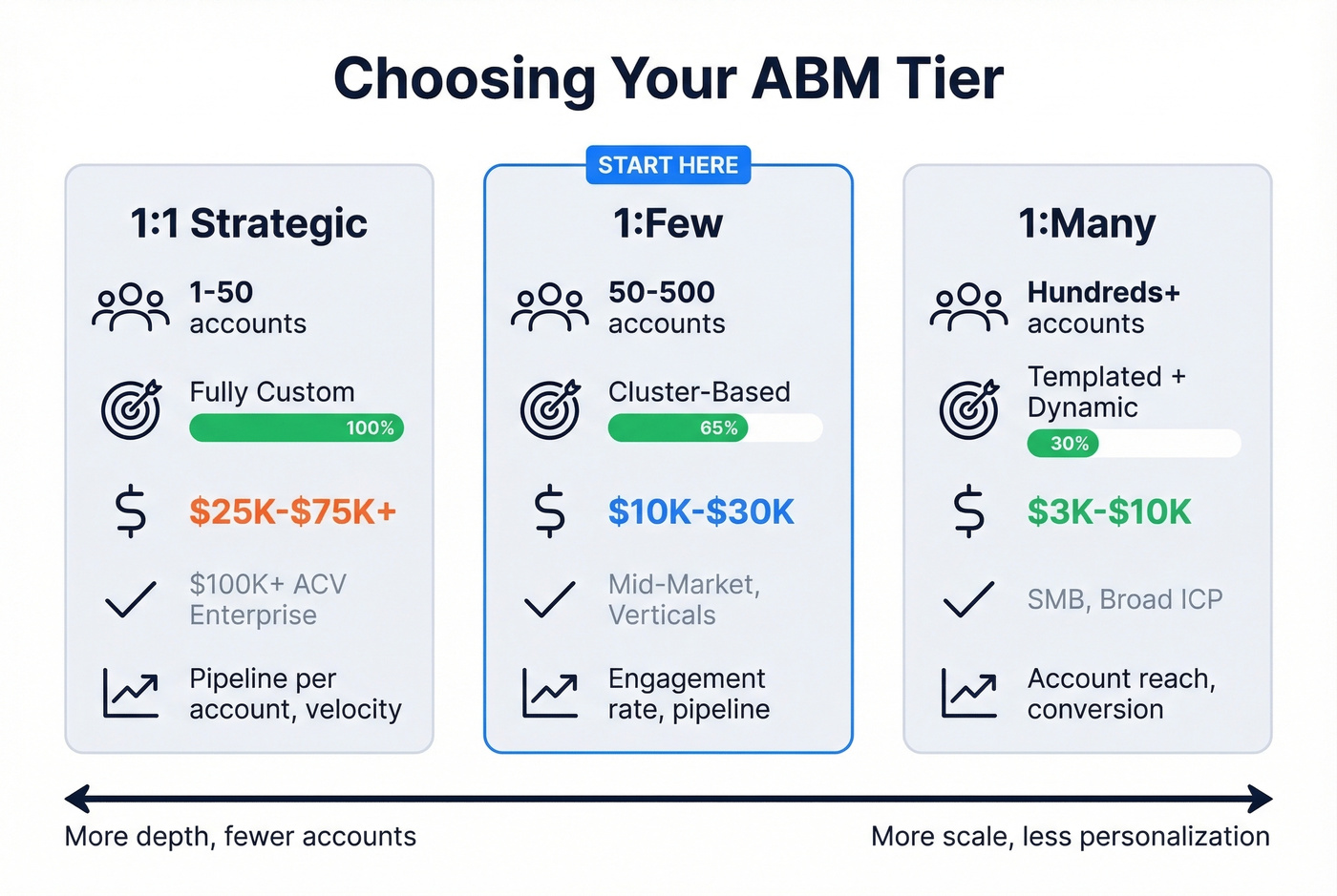 Visual comparison of three ABM tiers with accounts, budget, and personalization