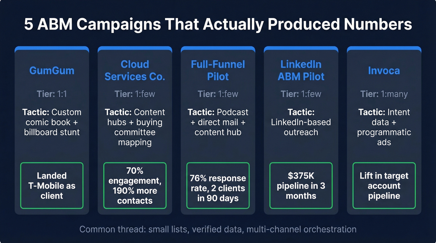 Five ABM campaign results comparison with key metrics