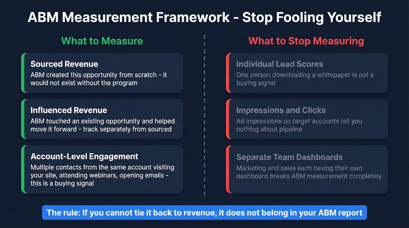 ABM measurement framework sourced vs influenced revenue