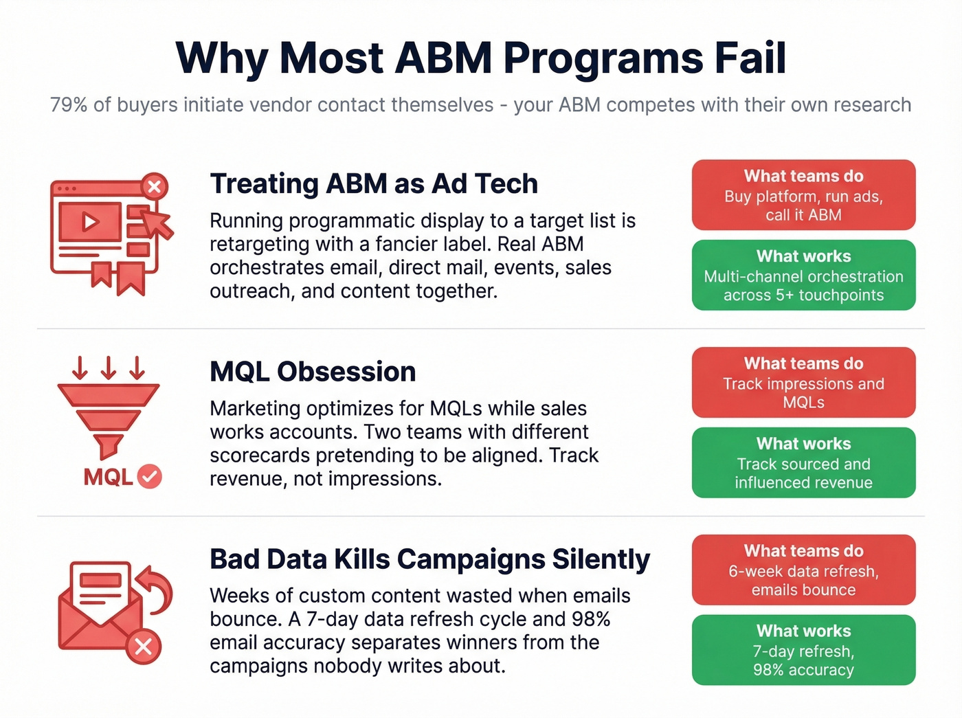 Three reasons most ABM programs fail diagram