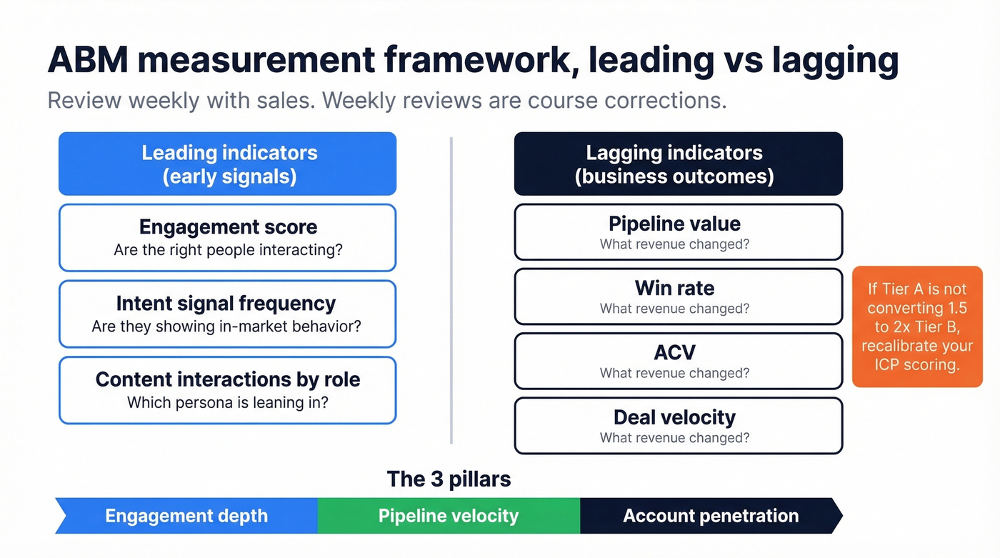 Leading vs lagging ABM KPIs framework