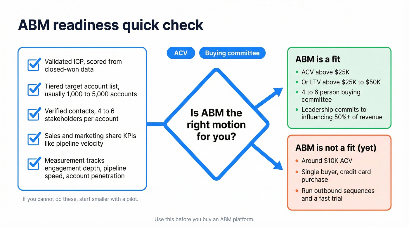 ABM readiness checklist and fit thresholds