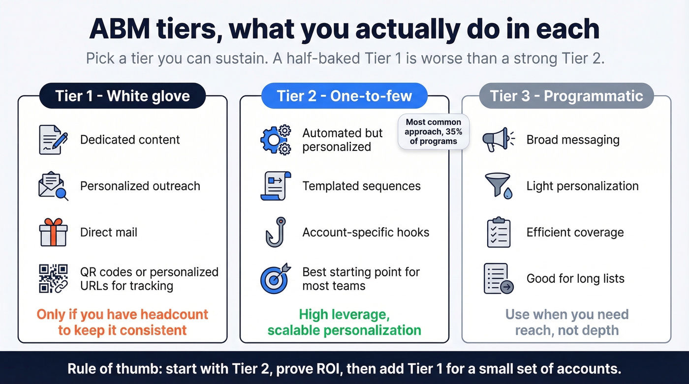 Tier 1 vs Tier 2 vs Tier 3 ABM plays