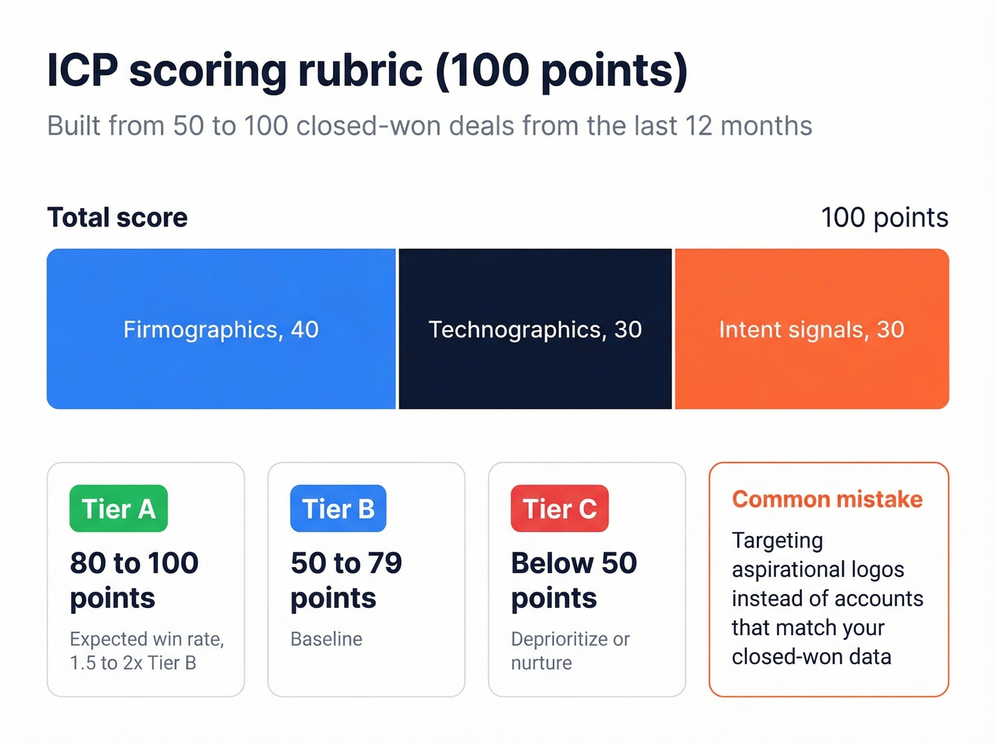 100-point ICP scoring rubric with tiers