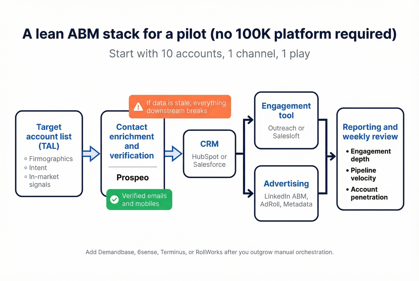 Lean ABM tech stack and data flow