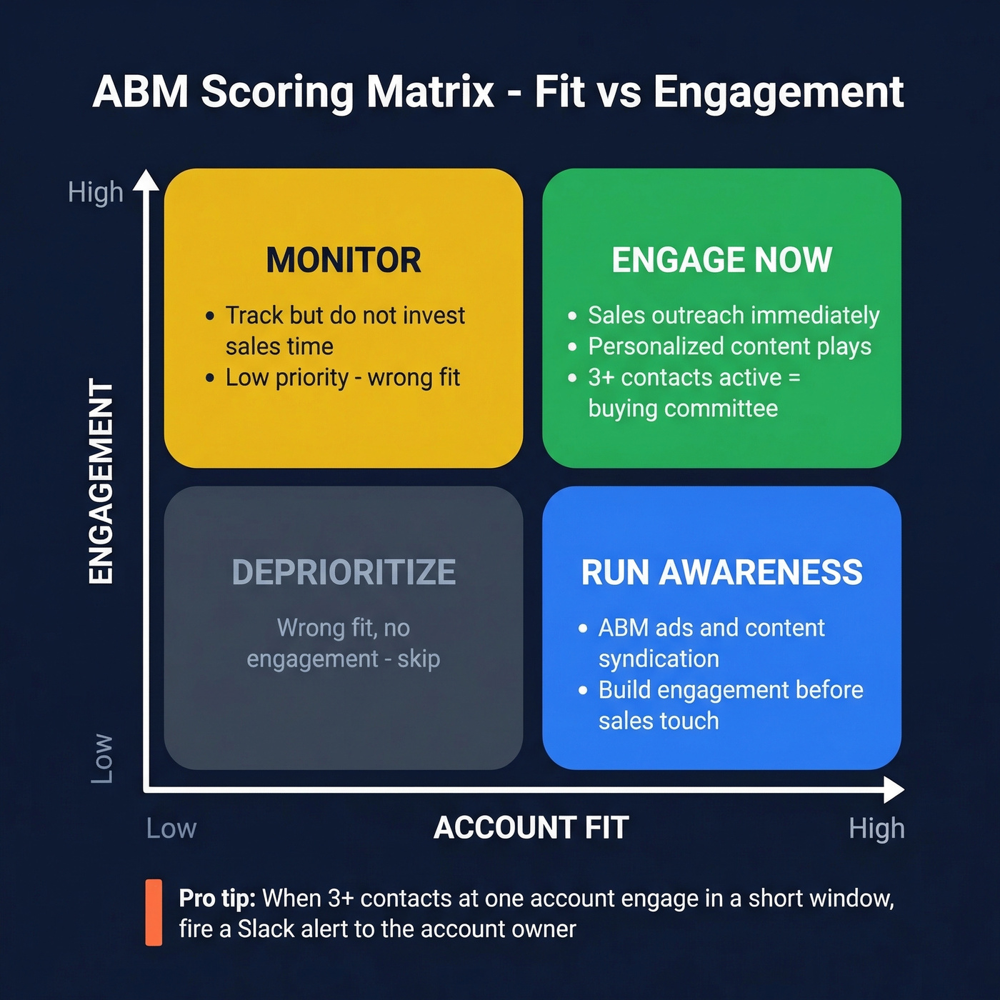 ABM fit and engagement scoring matrix with actions