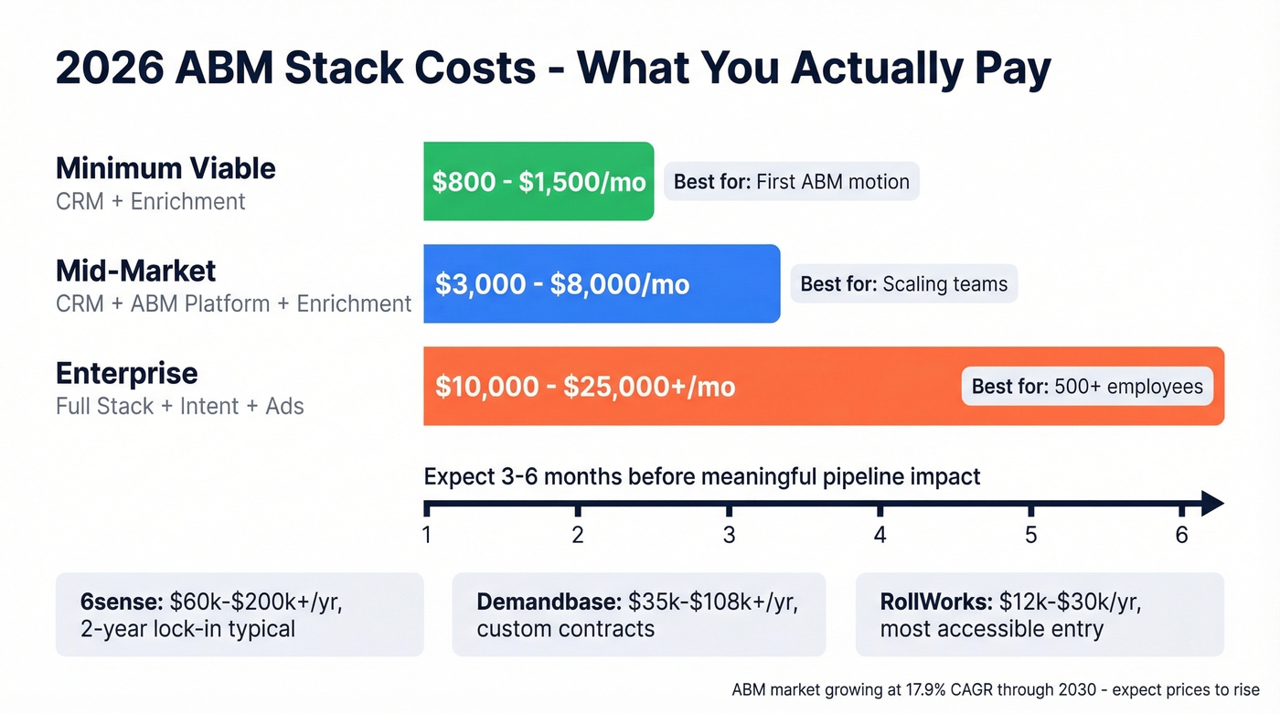 ABM stack cost tiers from minimum viable to enterprise