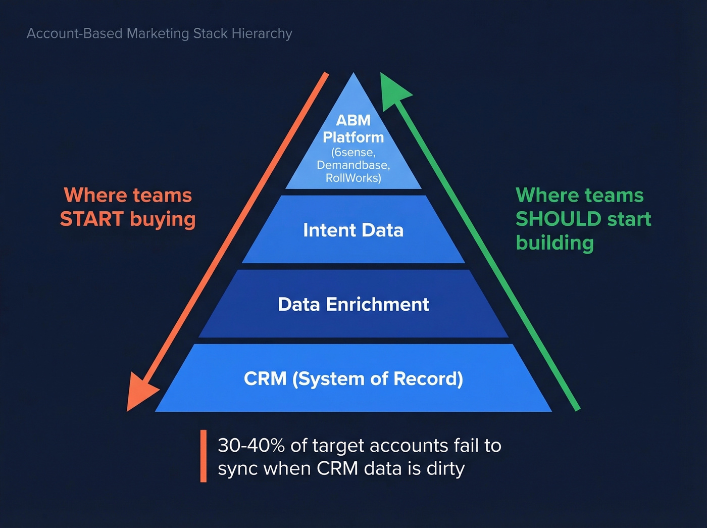 ABM stack hierarchy showing CRM as foundation layer
