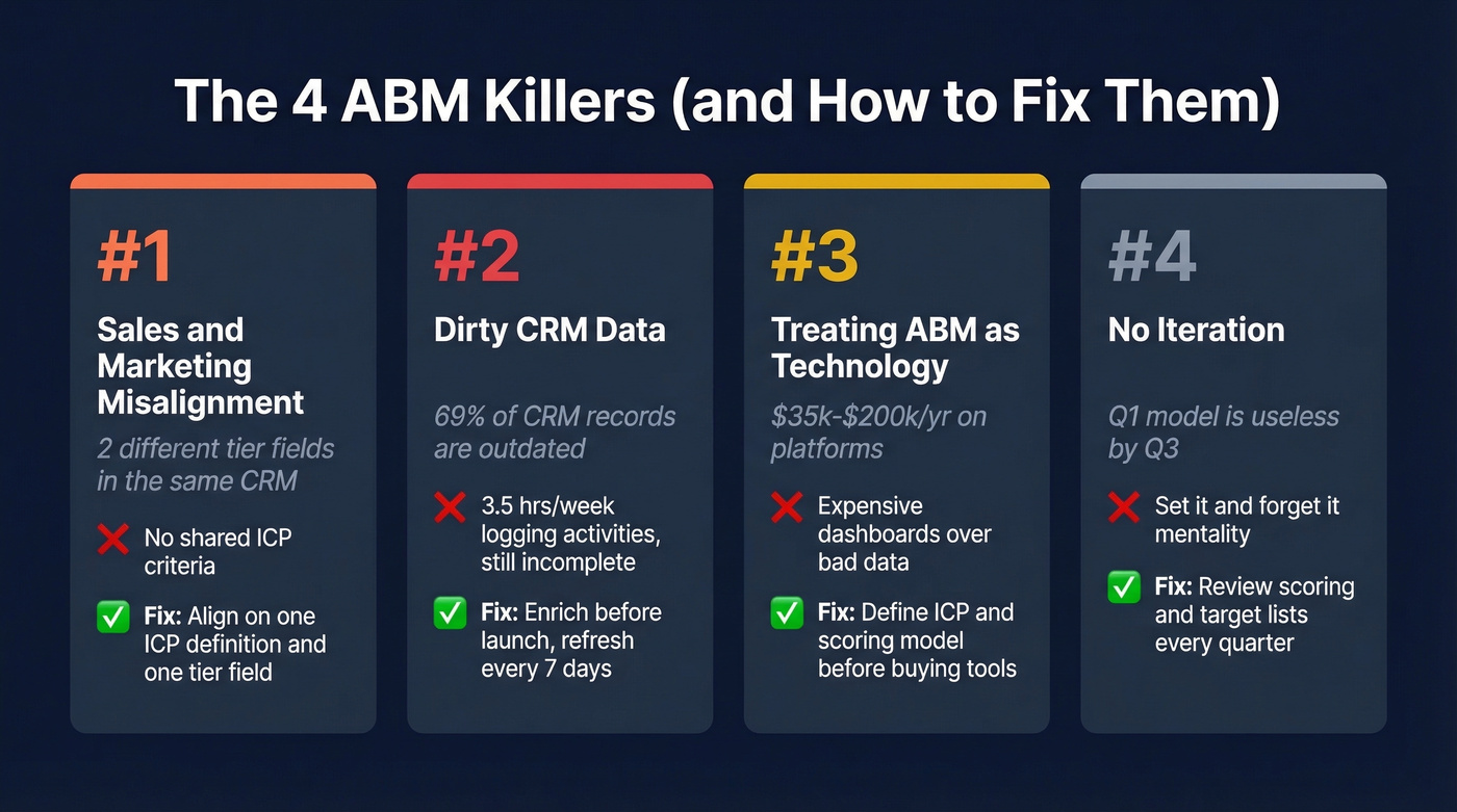 Four ABM failure modes with stats and fixes