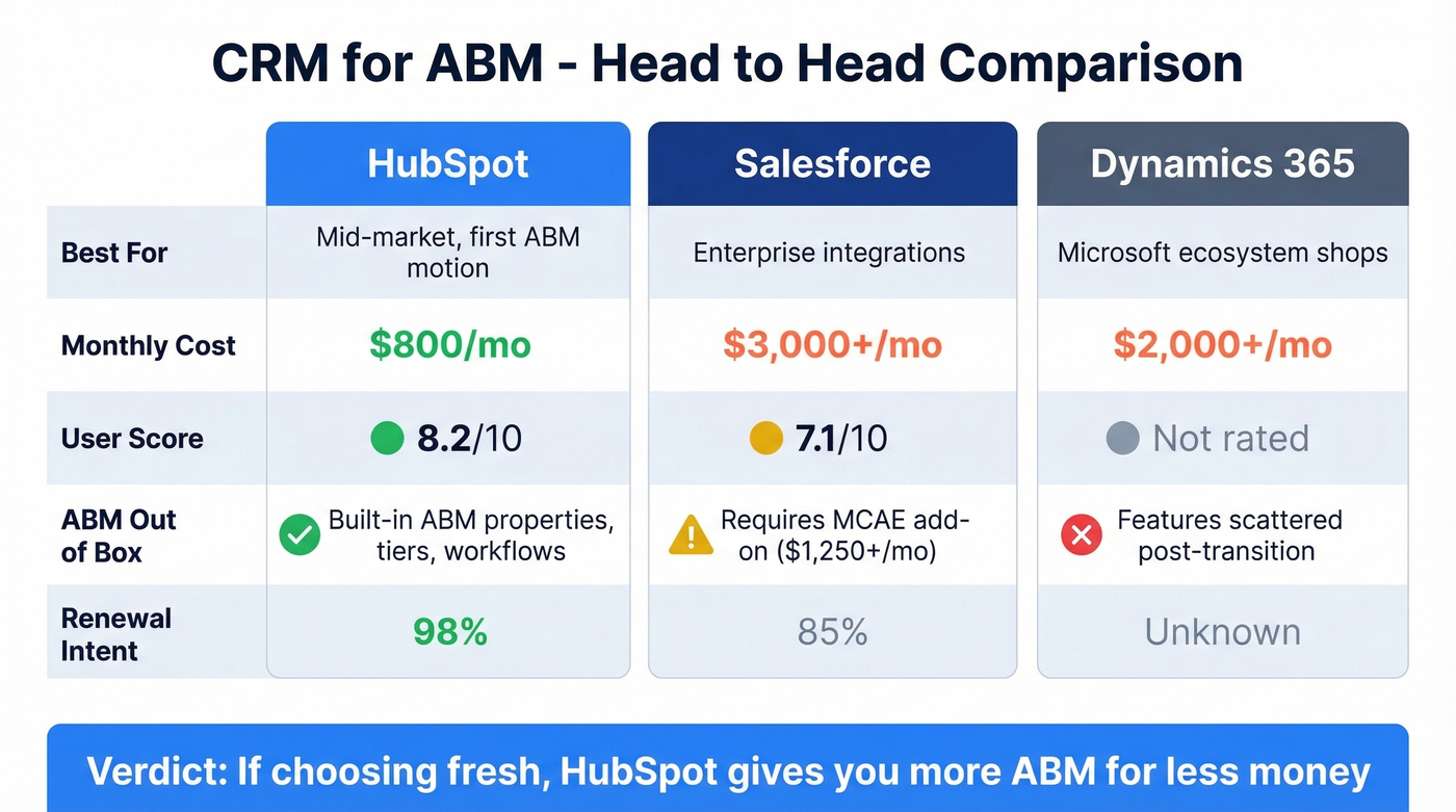 HubSpot vs Salesforce vs Dynamics 365 ABM comparison