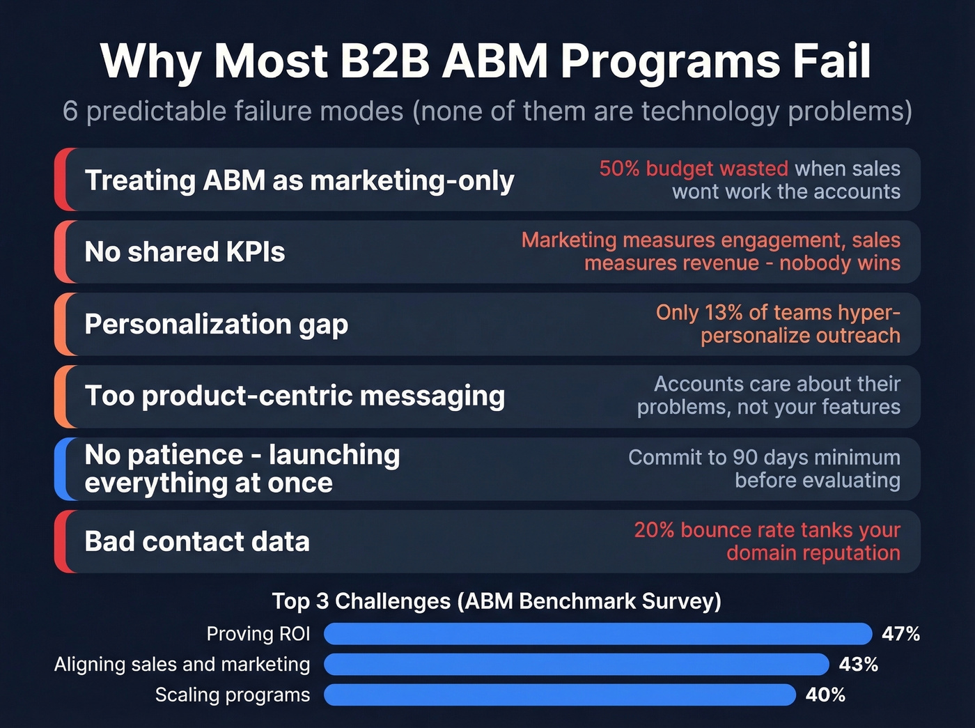Top ABM failure modes with impact stats