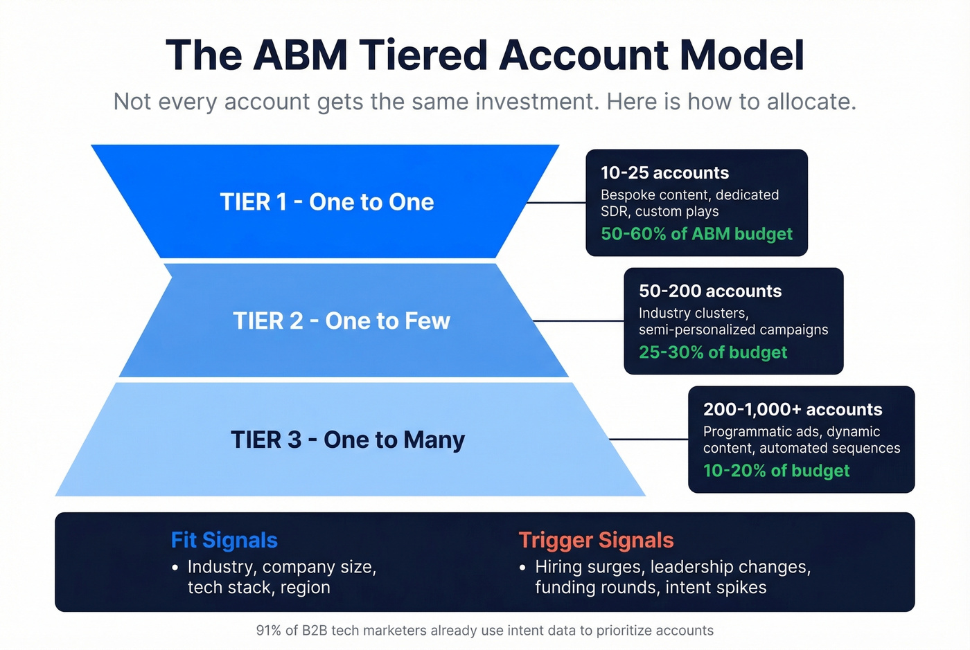 ABM tiered account model with budget allocation