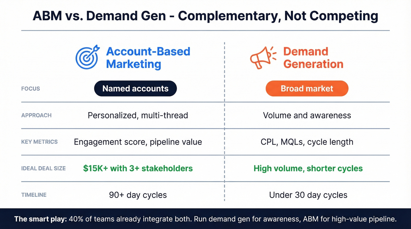 ABM versus demand gen side-by-side comparison