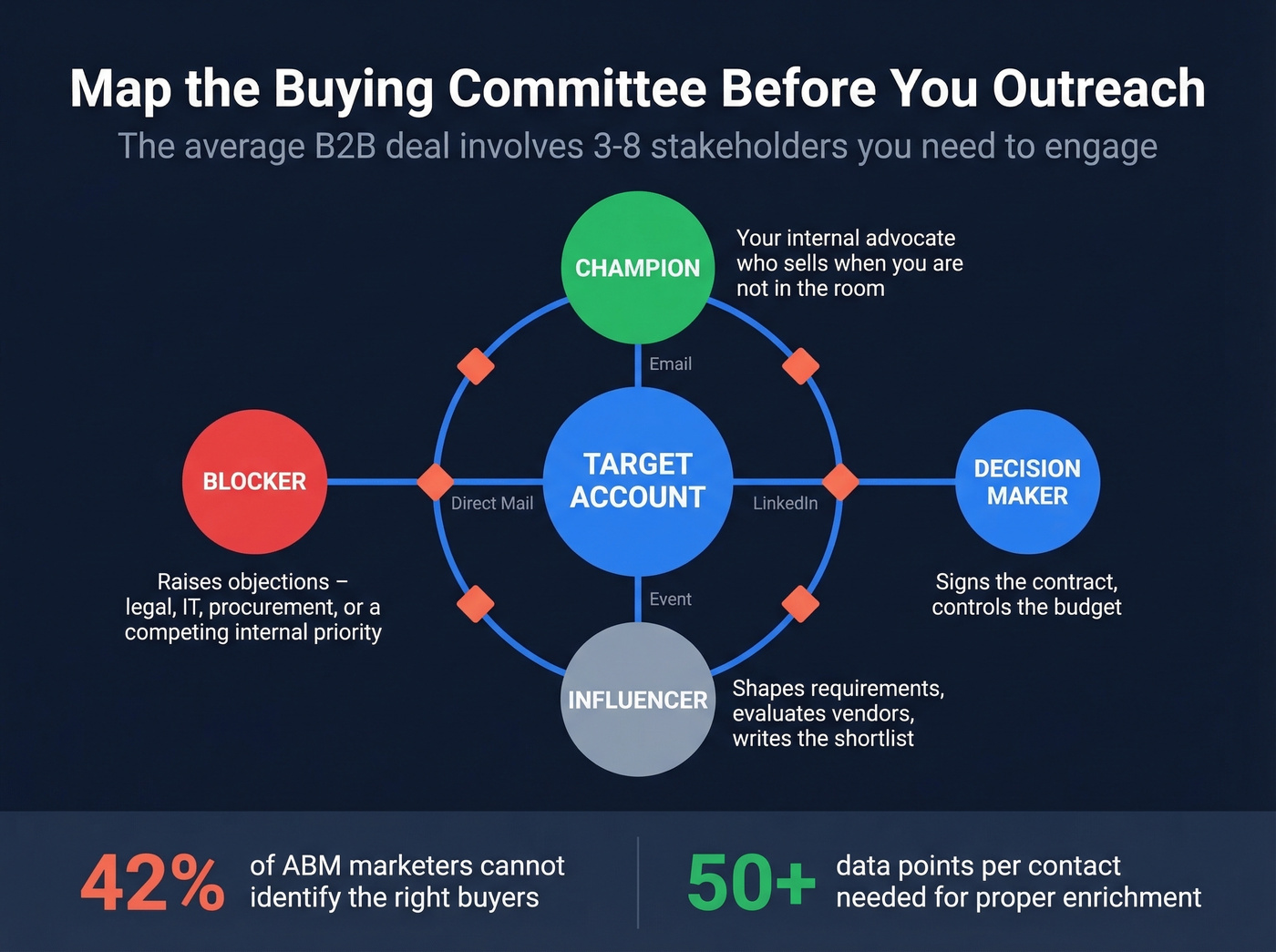 B2B buying committee stakeholder map diagram