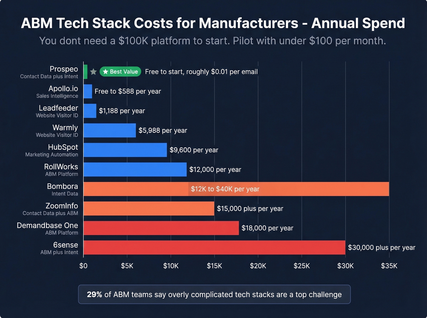 ABM tech stack cost comparison horizontal bar chart