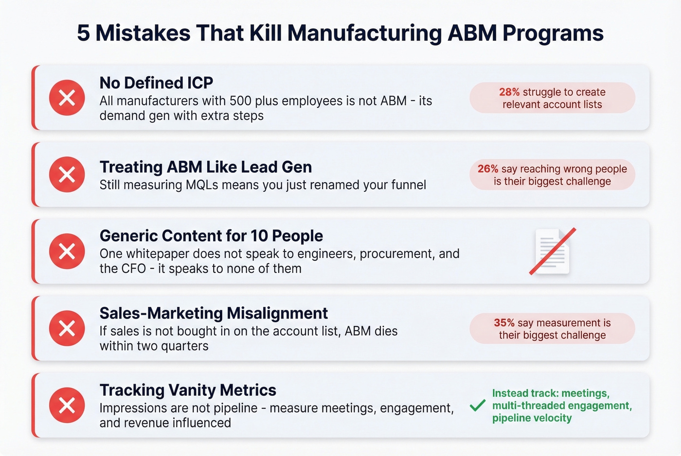 Five common ABM mistakes with supporting statistics
