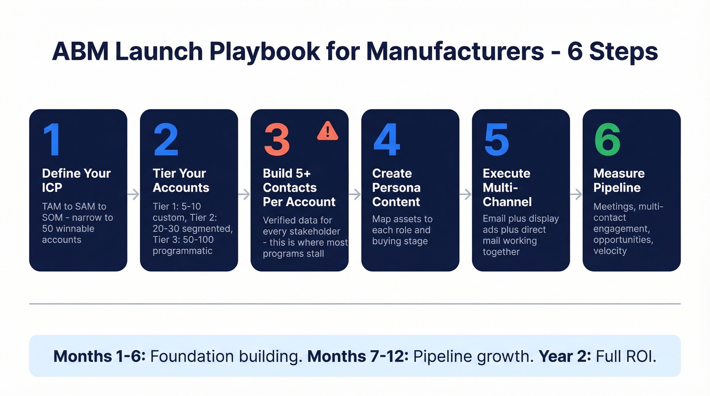 Six-step ABM launch process flow for manufacturers