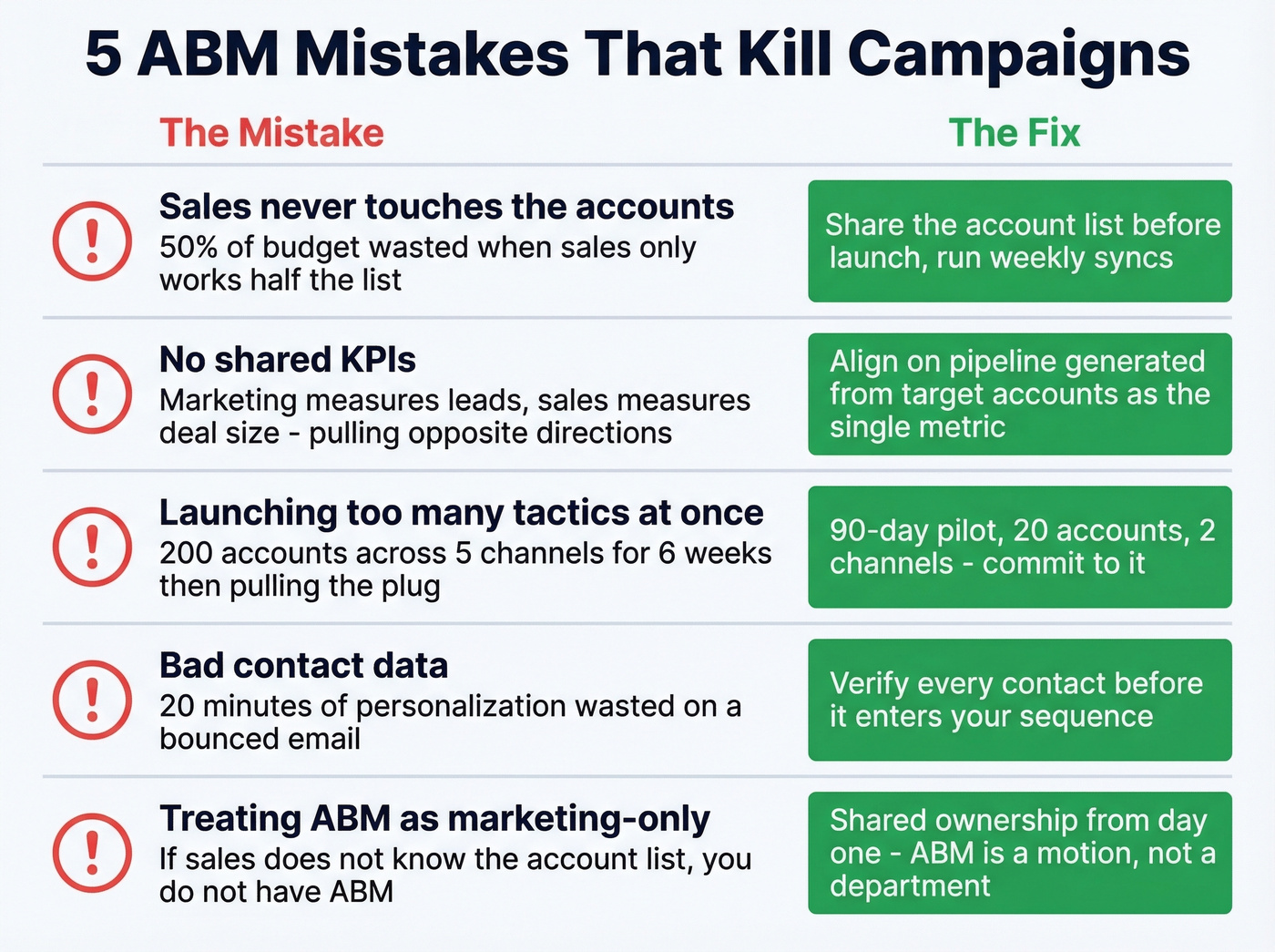 Five common ABM mistakes with warning indicators and fixes