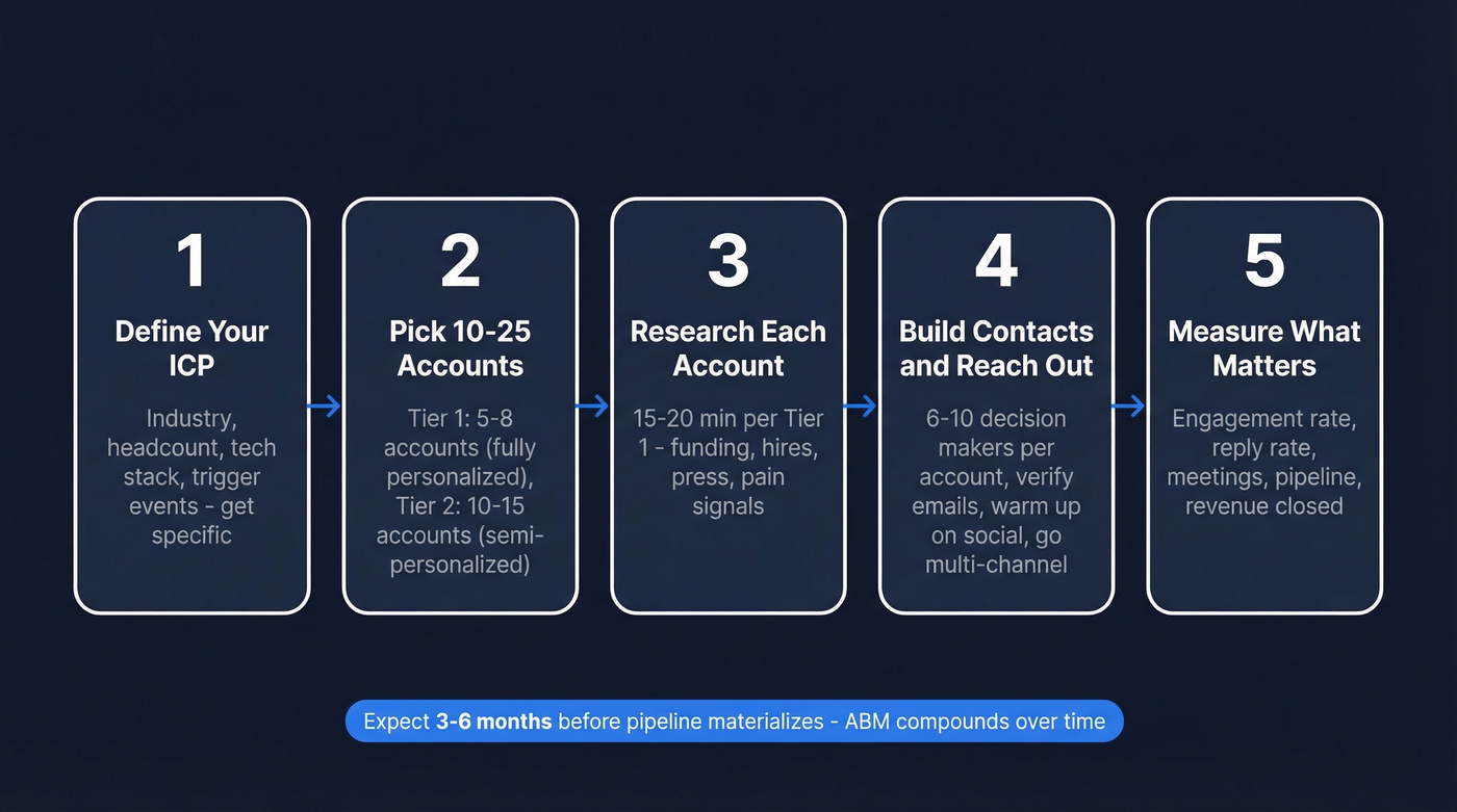 Five-step ABM framework flow chart for small businesses