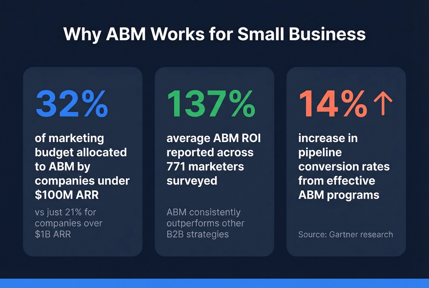 Key ABM statistics proving ROI for small businesses