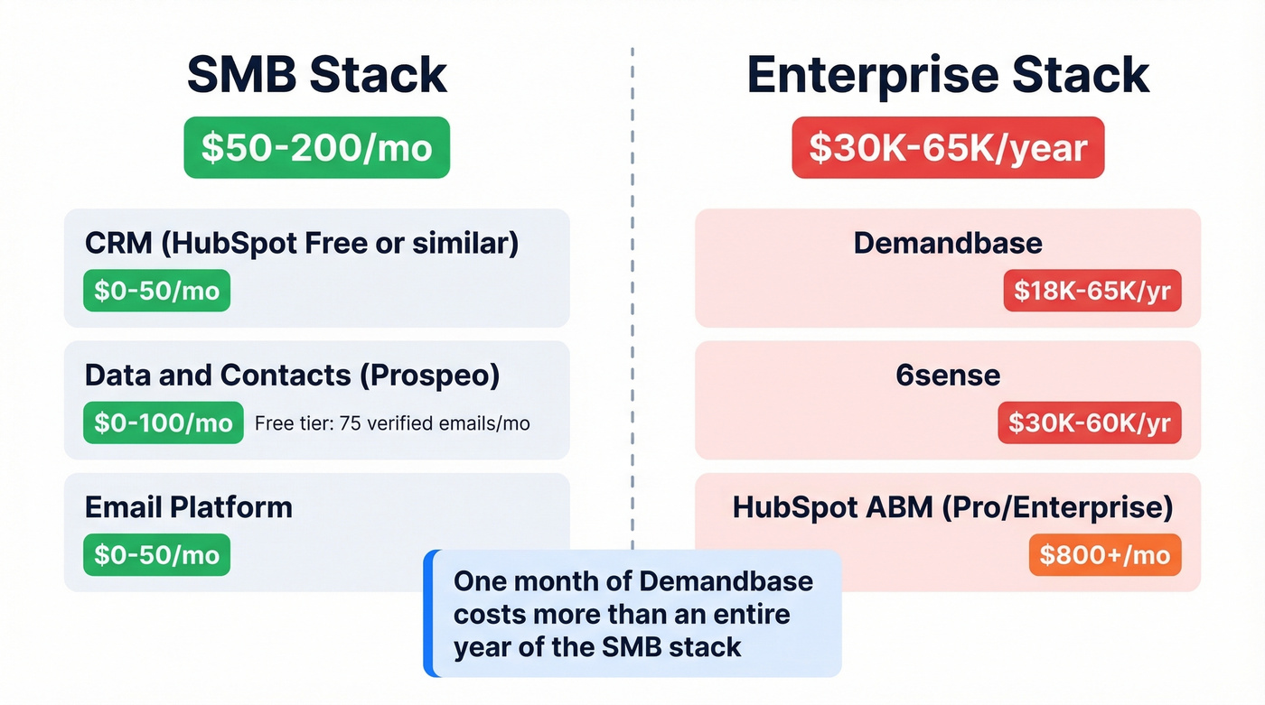 ABM tool cost comparison for SMB vs enterprise stacks