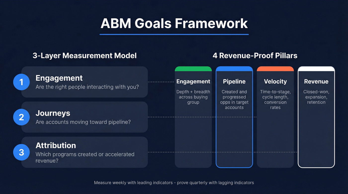 ABM 3-layer measurement model mapped to 4 revenue-proof pillars