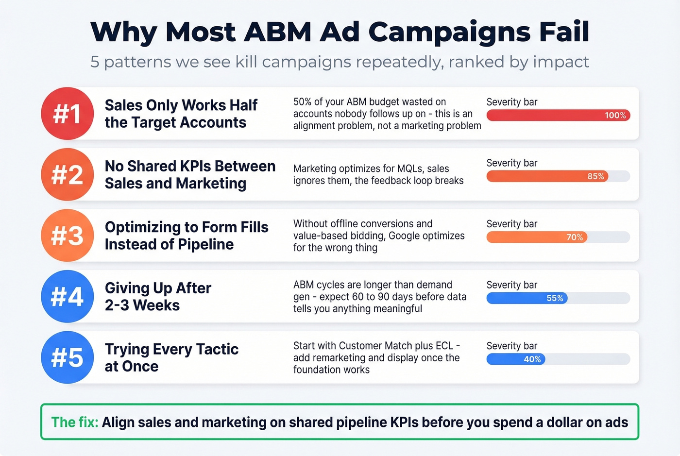Five reasons ABM campaigns fail with visual ranking