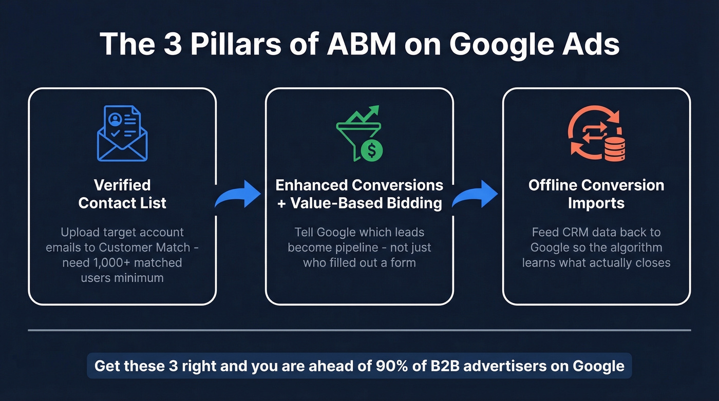 ABM Google Ads three-pillar foundation diagram