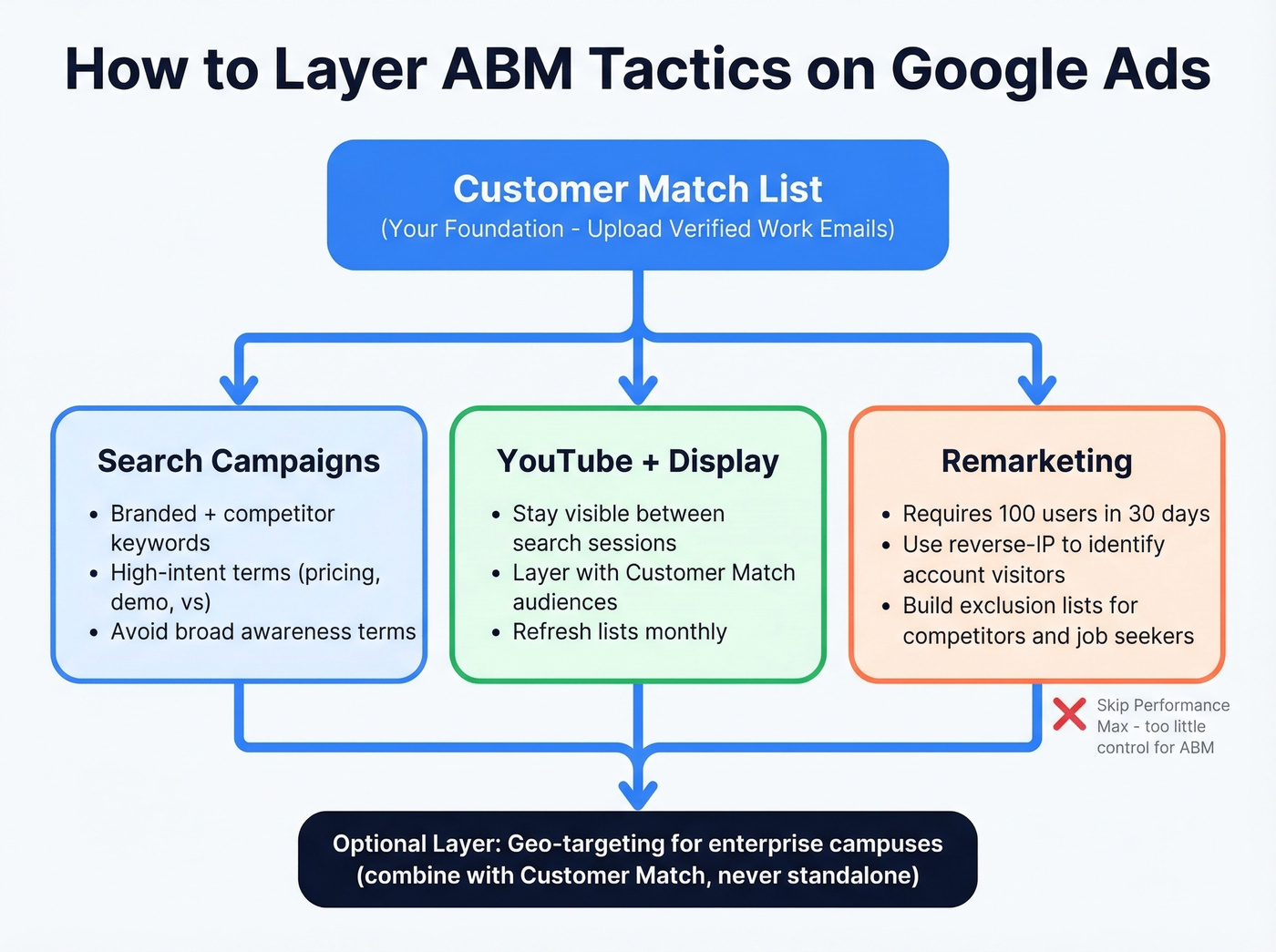 ABM Google Ads campaign tactics layering strategy