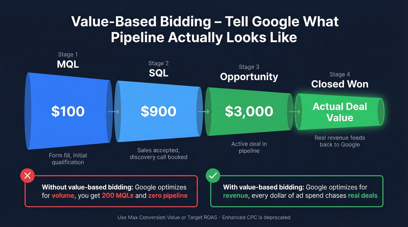 Value-based bidding funnel stage value assignments