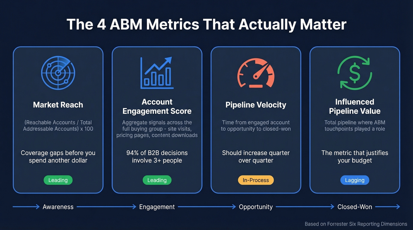 Four core ABM metrics framework with formulas