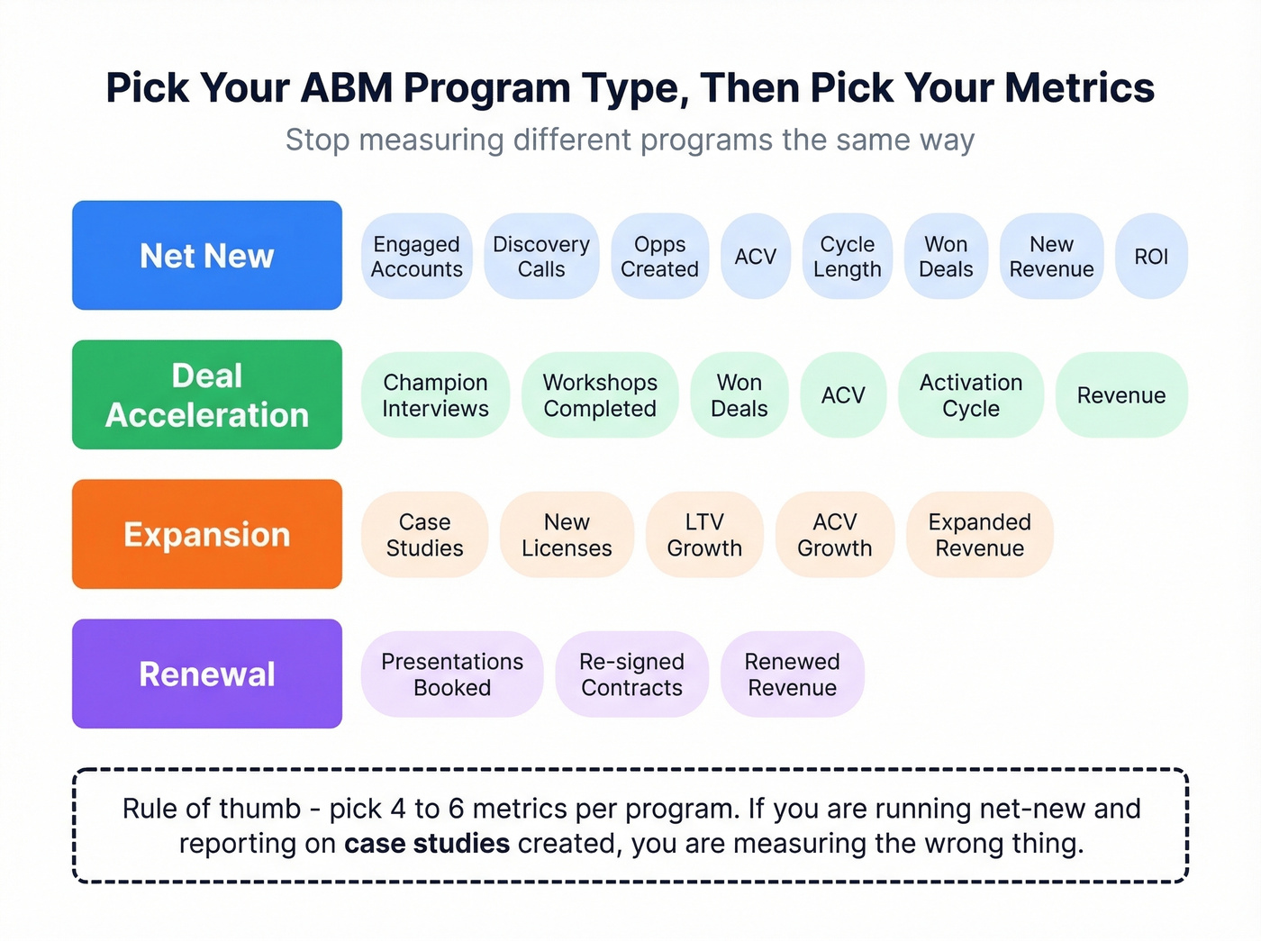 ABM program types mapped to their key metrics
