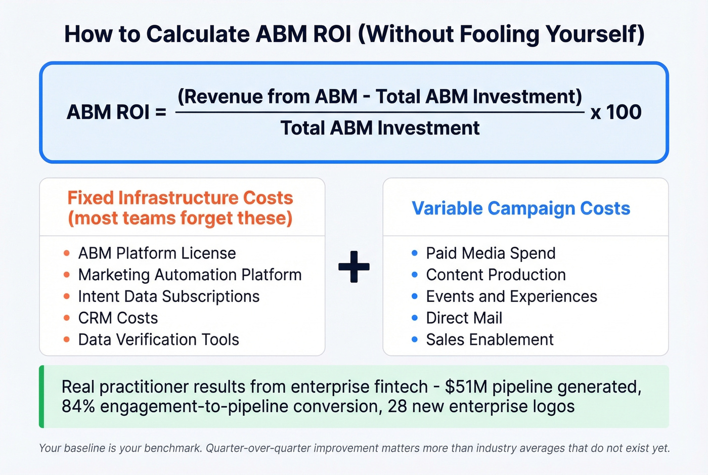 ABM ROI formula with cost components breakdown