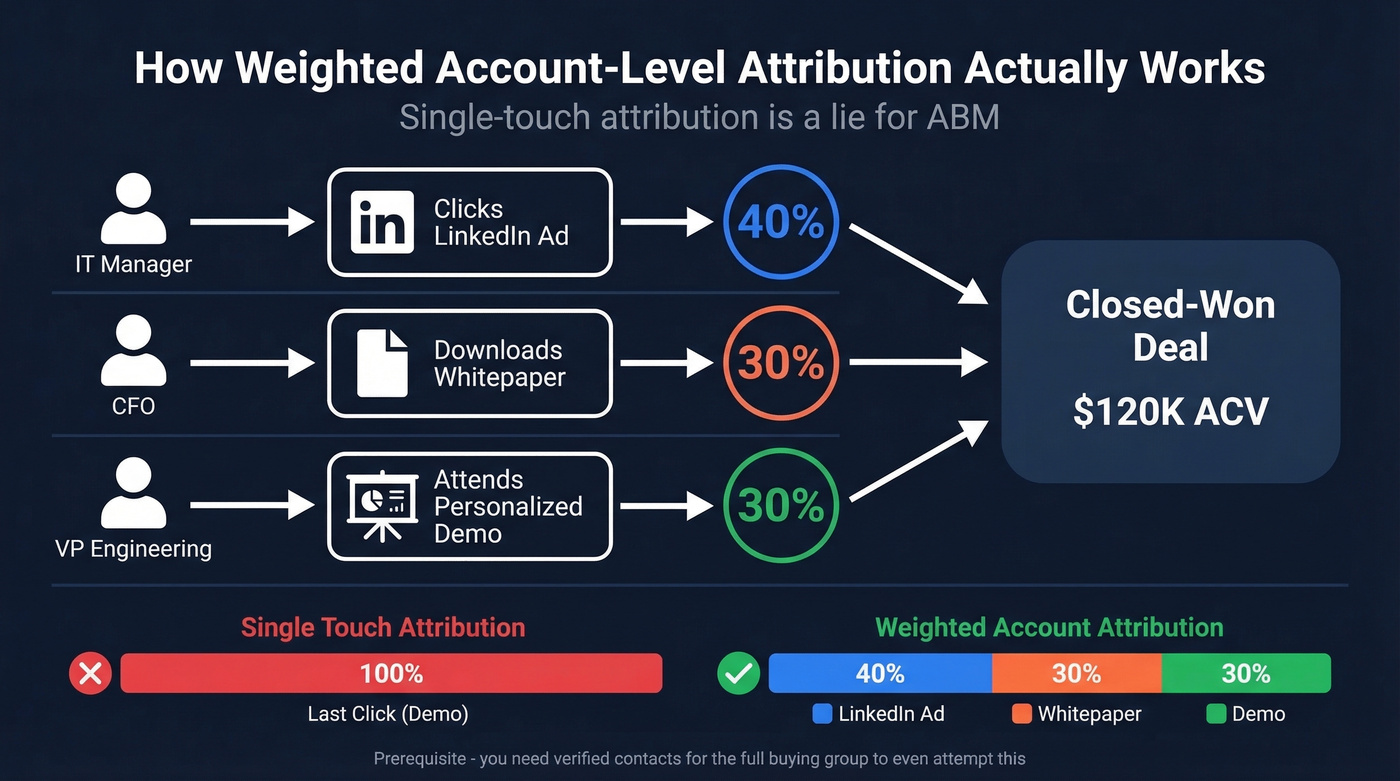 Weighted multi-touch attribution across a buying committee