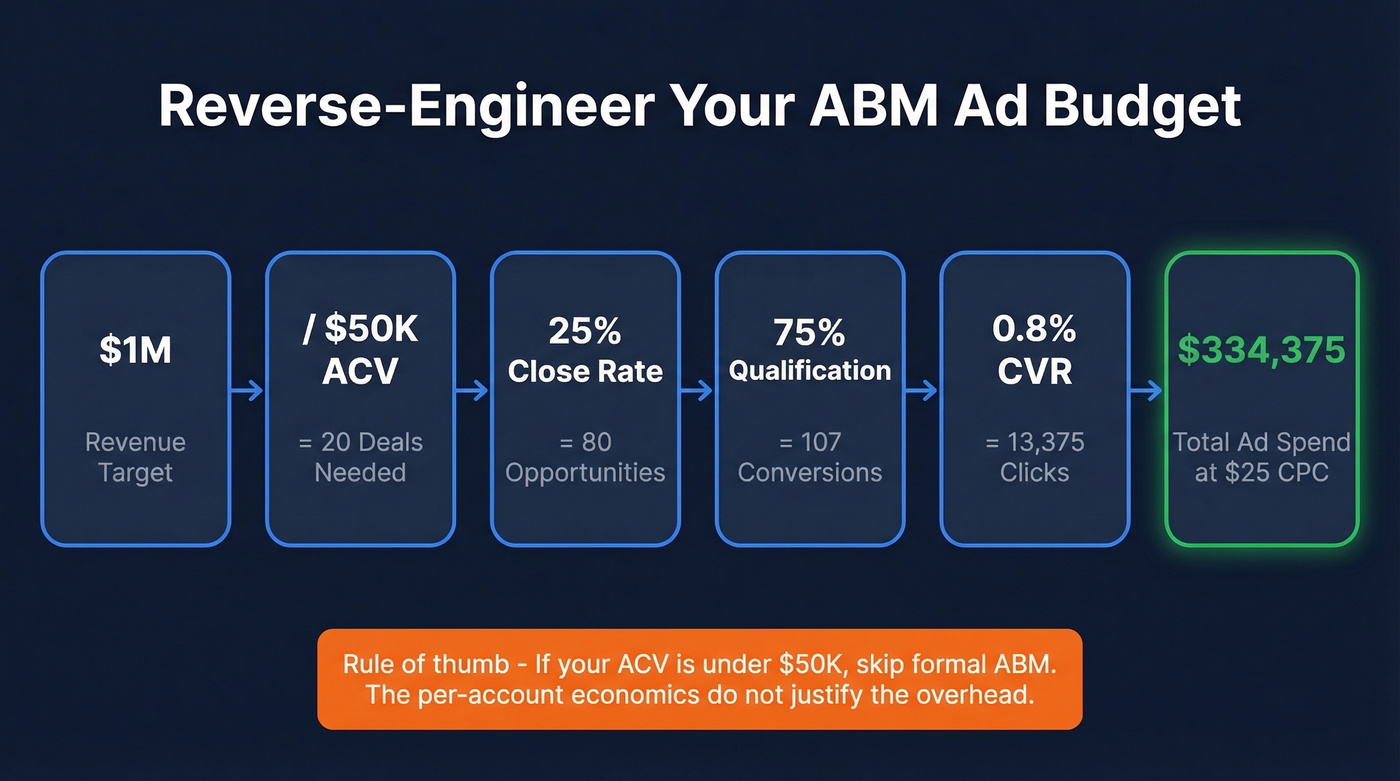 ABM budget reverse-engineering calculation from revenue target to ad spend