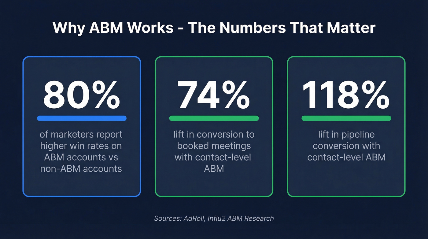 ABM key statistics highlighting win rates and conversion lifts