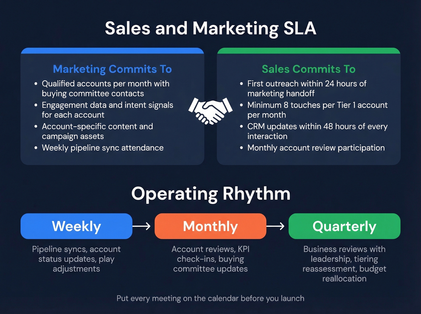 Sales and marketing SLA with operating rhythm cadence