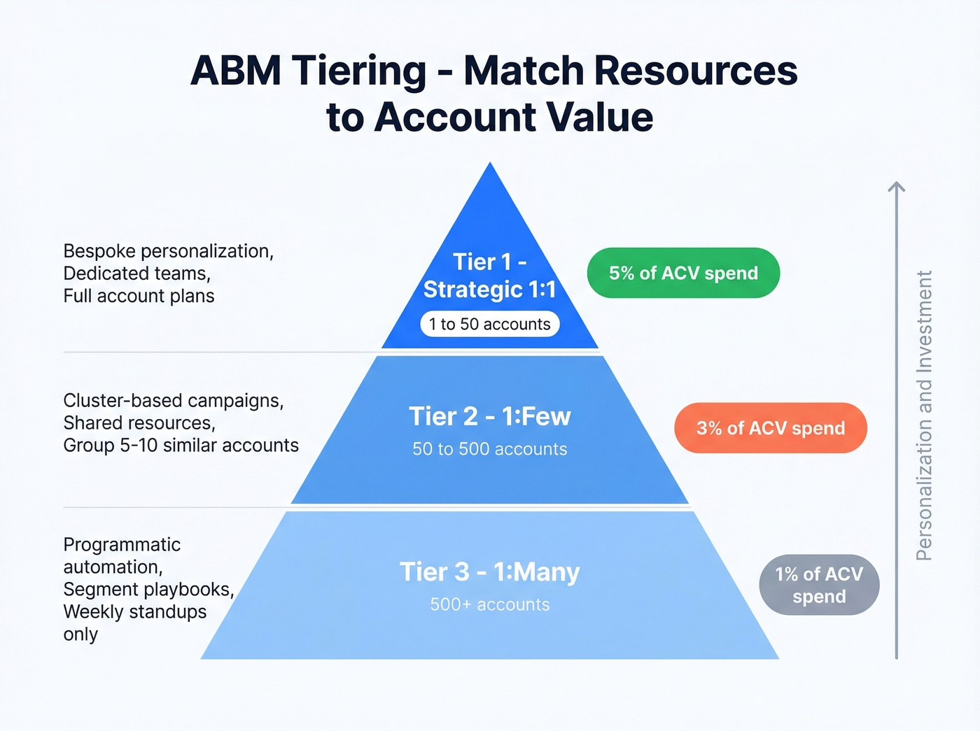 ABM tiering pyramid showing accounts, personalization, and resources
